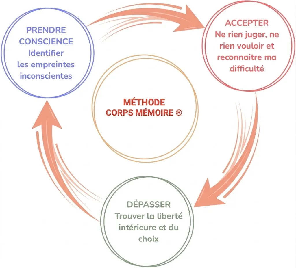 La méthode Corps Mémoire® en trois temps : prendre conscience (identifier les empreintes inconscientes), accepter (ne rien juger, ne rien vouloir et reconnaître ma difficulté), dépasser (trouver la liberté intérieure et du choix).